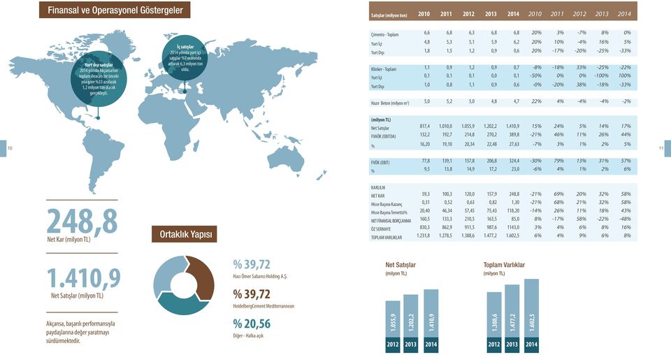 Çimento - Toplam 6,6 6,8 6,3 6,8 6,8 20% 3% -7% 8% 0% Yurt İçi 4,8 5,3 5,1 5,9 6,2 20% 10% -4% 16% 5% Yurt Dışı 1,8 1,5 1,2 0,9 0,6 20% -17% -20% -25% -33% Klinker - Toplam 1,1 0,9 1,2 0,9 0,7-8%