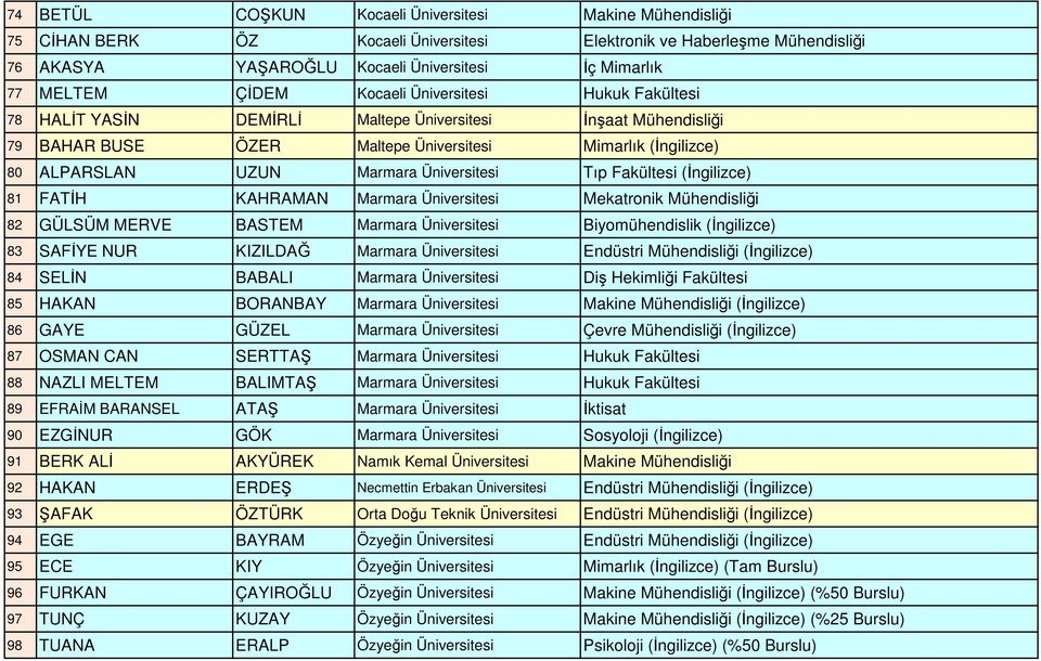 Üniversitesi Tıp Fakültesi (İngilizce) 81 FATİH KAHRAMAN Marmara Üniversitesi Mekatronik Mühendisliği 82 GÜLSÜM MERVE BASTEM Marmara Üniversitesi Biyomühendislik (İngilizce) 83 SAFİYE NUR KIZILDAĞ