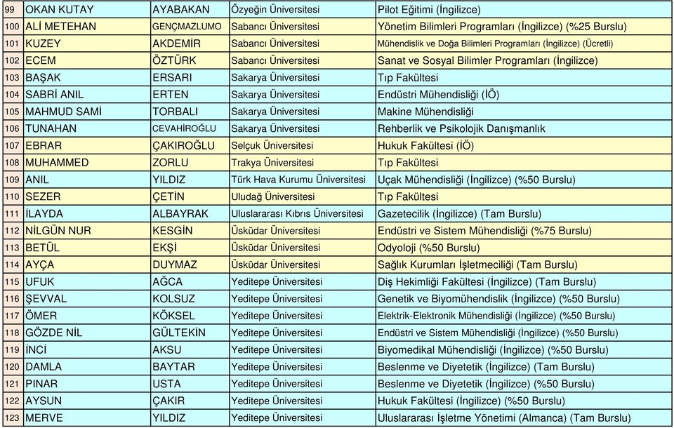 Üniversitesi Tıp Fakültesi 104 SABRİ ANIL ERTEN Sakarya Üniversitesi Endüstri Mühendisliği (İÖ) 105 MAHMUD SAMİ TORBALI Sakarya Üniversitesi Makine Mühendisliği 106 TUNAHAN CEVAHİROĞLU Sakarya