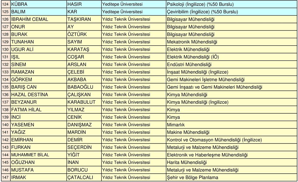 Mekatronik Mühendisliği 130 UGUR ALİ KARATAŞ Yıldız Teknik Üniversitesi Elektrik Mühendisliği 131 IŞIL COŞAR Yıldız Teknik Üniversitesi Elektrik Mühendisliği (İÖ) 132 SİNEM ARSLAN Yıldız Teknik