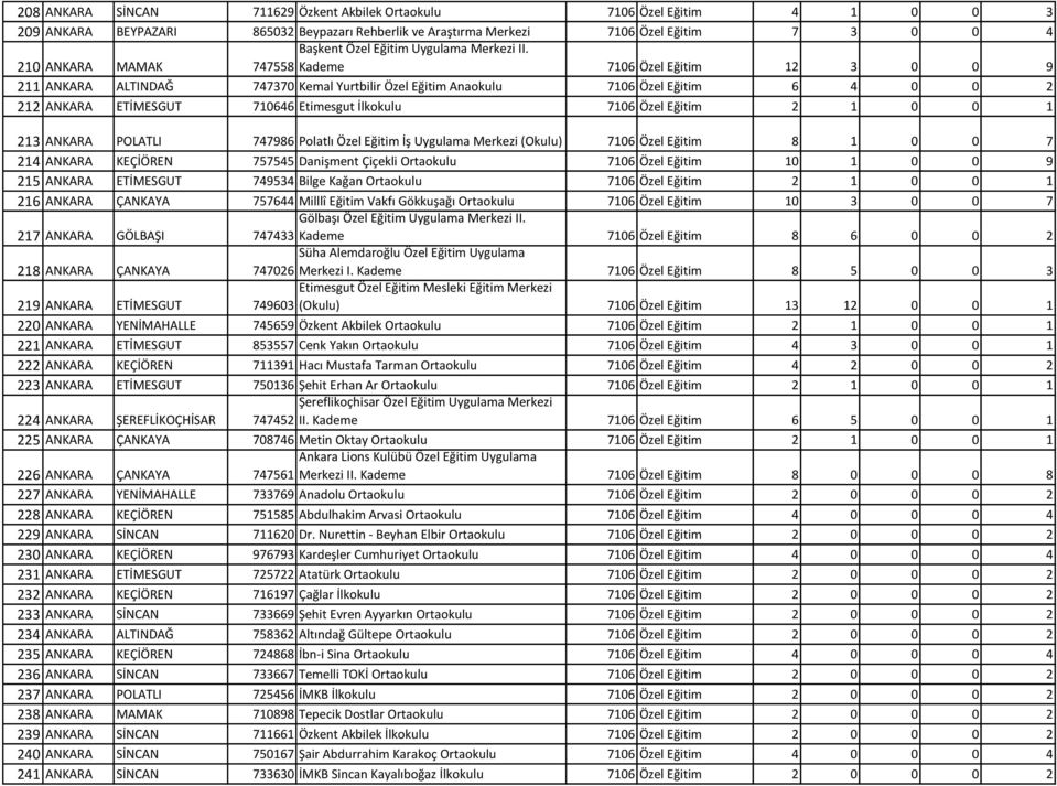747558 Kademe 7106 Özel Eğitim 12 3 0 0 9 211 ANKARA ALTINDAĞ 747370 Kemal Yurtbilir Özel Eğitim Anaokulu 7106 Özel Eğitim 6 4 0 0 2 212 ANKARA ETİMESGUT 710646 Etimesgut İlkokulu 7106 Özel Eğitim 2