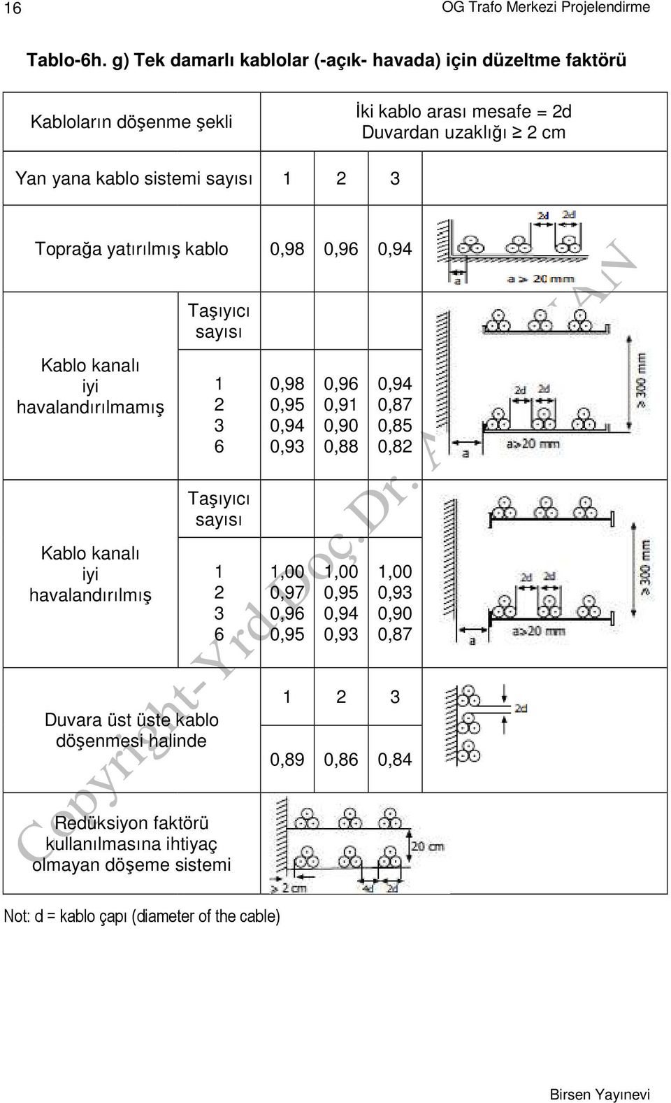 cm Yan yana kablo sistemi sayısı 1 2 3 Toprağa yatırılmış kablo 0,98 Taşıyıcı sayısı Kablo kanalı iyi havalandırılmamış 1 2 3 6 0,98