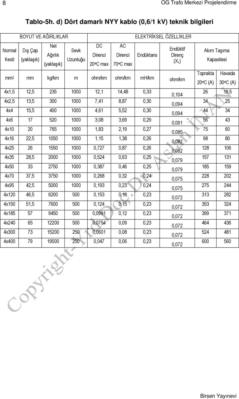 ÖZELLĐKLER Endüktans Endüktif Direnç (XL) mm 2 mm kg/km m ohm/km ohm/km mh/km ohm/km 4x1,5 12,5 235 1000 12,1 14,48 0,33 4x2,5 13,5 300 1000 7,41 8,87 0,30 4x4 15,5 400 1000 4,61 5,52 0,30 4x6 17 520