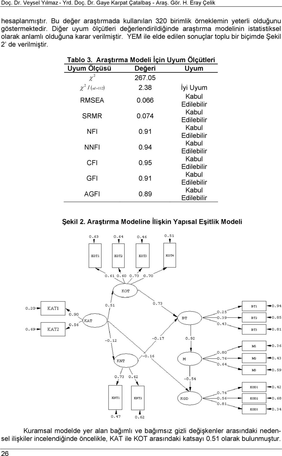 Araştırma Modeli İçin Uyum Ölçütleri Uyum Ölçüsü Değeri Uyum χ 67.05 χ / ( sd = 11).38 İyi Uyum RMSEA 0.066 SRMR 0.074 NFI 0.91 NNFI 0.94 CFI 0.95 GFI 0.91 AGFI 0.89 Şekil.