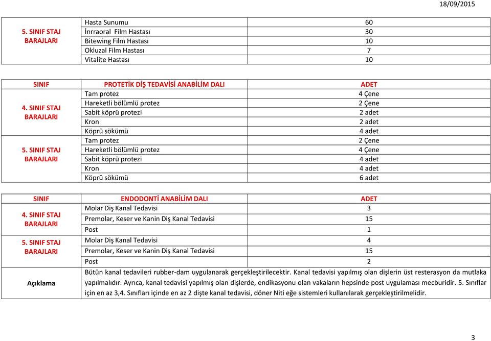 SINIF STAJ Hareketli bölümlü protez 4 Çene BARAJLARI Sabit köprü protezi 4 adet Kron 4 adet Köprü sökümü 6 adet SINIF ENDODONTİ ANABİLİM DALI ADET Molar Diş Kanal Tedavisi 3 4.