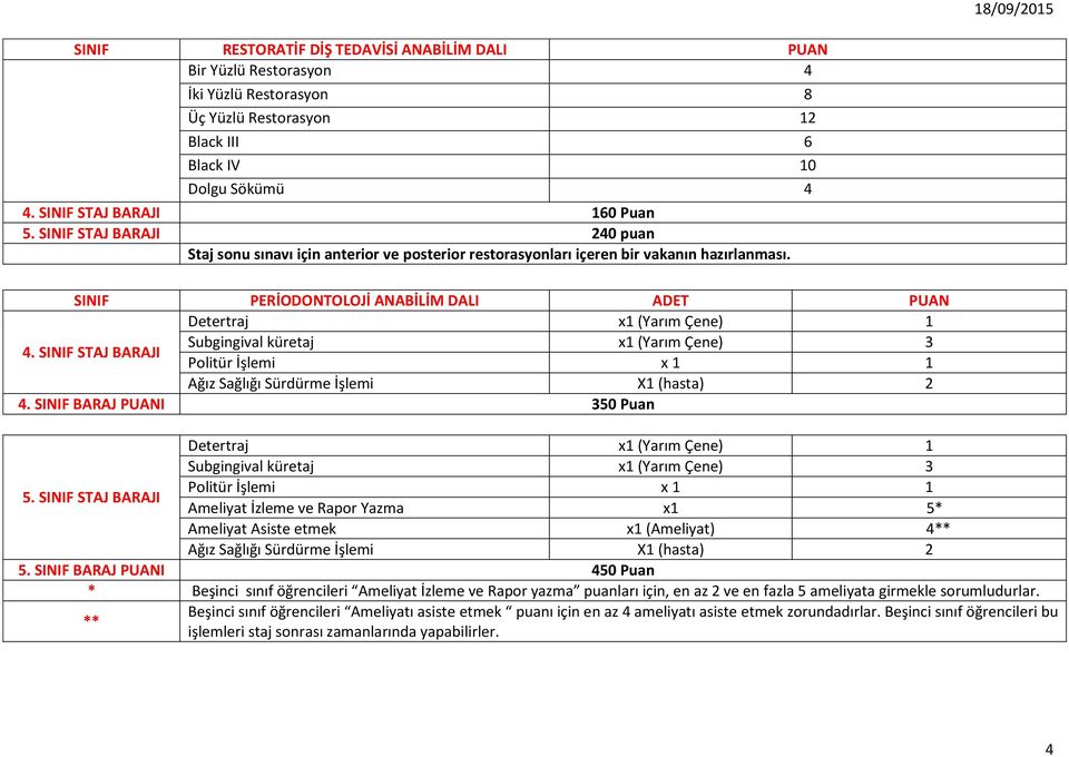 SINIF STAJ BARAJI Subgingival küretaj x1 (Yarım Çene) 3 Politür İşlemi x 1 1 Ağız Sağlığı Sürdürme İşlemi X1 (hasta) 2 4.