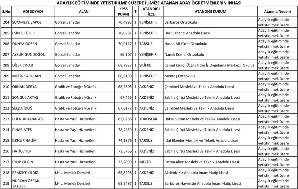 Ortaokulu 208 DİLEK ÇINAR Görsel Sanatlar 68,7827 1 SİLİFKE Cemal Kirişçi Özel Eğitim İş Uygulama Merkezi (Okulu) 209 MEİN SARUHAN Görsel Sanatlar 68,6198 5 YENİŞEHİR Menteş Ortaokulu 210 ORHAN DERYA