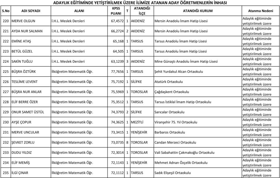 H.L. Meslek Dersleri 63,1239 3 AKDENİZ Mine Günaştı Anadolu İmam Hatip Lisesi 225 BÜŞRA ÖZÜRK İlköğretim Matematik Öğr.