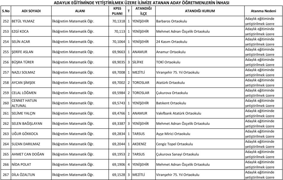 70,1064 1 YENİŞEHİR 24 Kasım Ortaokulu 255 ŞERİFE ASLAN İlköğretim Matematik Öğr. 69,9663 1 ANAMUR Anamur Ortaokulu 256 BÜŞRA ÜRER İlköğretim Matematik Öğr.