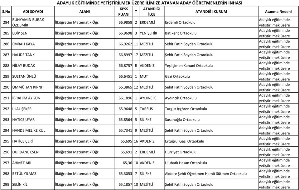 66,9262 11 MEZİLİ Şehit Fatih Soydan Ortaokulu 287 HALİDE ANK İlköğretim Matematik Öğr. 66,8997 17 MEZİLİ Şehit Fatih Soydan Ortaokulu 288 NİLAY BUDAK İlköğretim Matematik Öğr.