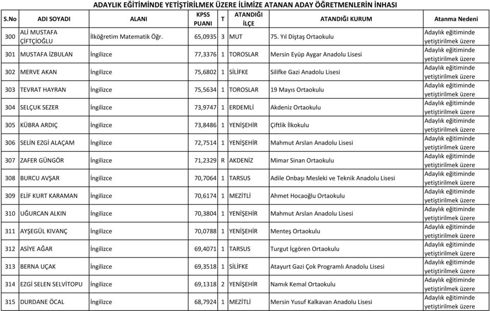 İngilizce 75,5634 1 OROSLAR 19 Mayıs Ortaokulu 304 SELÇUK SEZER İngilizce 73,9747 1 ERDEMLİ Akdeniz Ortaokulu 305 KÜBRA ARDIÇ İngilizce 73,8486 1 YENİŞEHİR Çiftlik İlkokulu 306 SELİN EZGİ ALAÇAM
