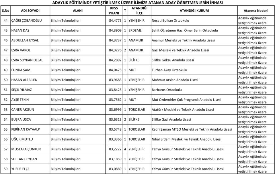 eknolojileri 84,3276 2 ANAMUR Gazi Mesleki ve eknik Anadolu Lisesi 48 ESRA SOYKAN DELAL Bilişim eknolojileri 84,2892 1 SİLİFKE Silifke Göksu Anadolu Lisesi 49 FUNDA ŞAM Bilişim eknolojileri 84,0475 1