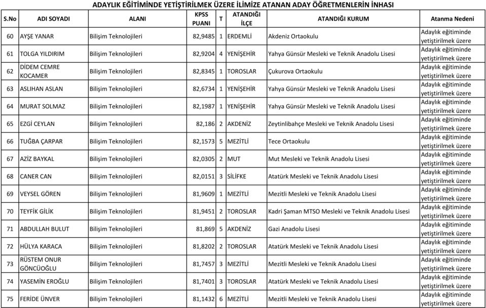 82,6734 1 YENİŞEHİR Yahya Günsür Mesleki ve eknik Anadolu Lisesi 64 MURA SOLMAZ Bilişim eknolojileri 82,1987 1 YENİŞEHİR Yahya Günsür Mesleki ve eknik Anadolu Lisesi 65 EZGİ CEYLAN Bilişim