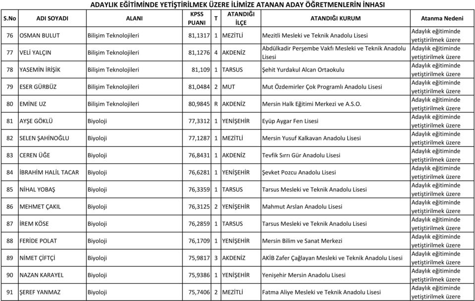 ESER GÜRBÜZ Bilişim eknolojileri 81,0484 2 MU Mut Özdemirler Çok Programlı Anadolu Lisesi 80 EMİNE UZ Bilişim eknolojileri 80,9845 R AKDENİZ Mersin Halk Eğitimi Merkezi ve A.S.O.