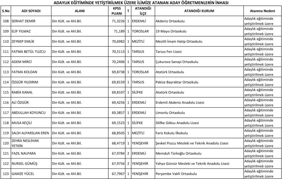 ve Ahl.Bil. 70,5113 1 ARSUS arsus Fen Lisesi 112 ADEM MİRCİ Din Kült. ve Ahl.Bil. 70,2406 1 ARSUS Çukurova Sanayi Ortaokulu 113 FAMA KOLDAN Din Kült. ve Ahl.Bil. 69,8738 1 OROSLAR Atatürk Ortaokulu 114 ÖZGÜR YILDIRIM Din Kült.