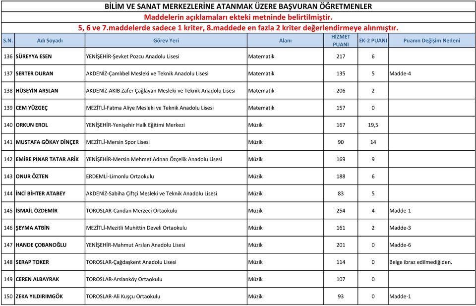 Merkezi Müzik 167 19,5 141 MUSTAFA GÖKAY DİNÇER MEZİTLİ-Mersin Spor Lisesi Müzik 90 14 142 EMİRE PINAR TATAR ARİK YENİŞEHİR-Mersin Mehmet Adnan Özçelik Anadolu Lisesi Müzik 169 9 143 ONUR ÖZTEN