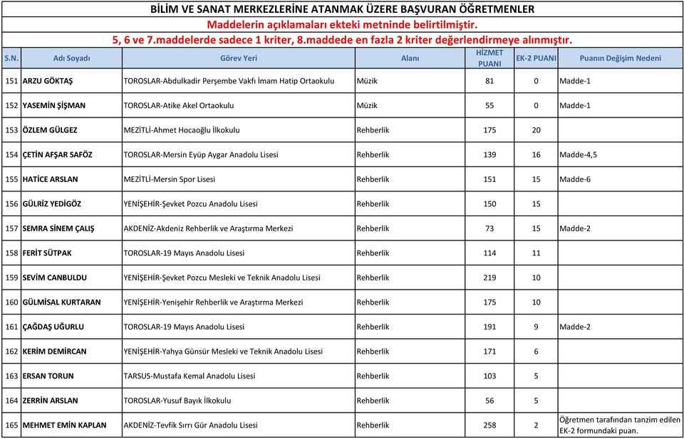 GÜLRİZ YEDİGÖZ YENİŞEHİR-Şevket Pozcu Anadolu Lisesi Rehberlik 150 15 157 SEMRA SİNEM ÇALIŞ AKDENİZ-Akdeniz Rehberlik ve Araştırma Merkezi Rehberlik 73 15 Madde-2 158 FERİT SÜTPAK TOROSLAR-19 Mayıs