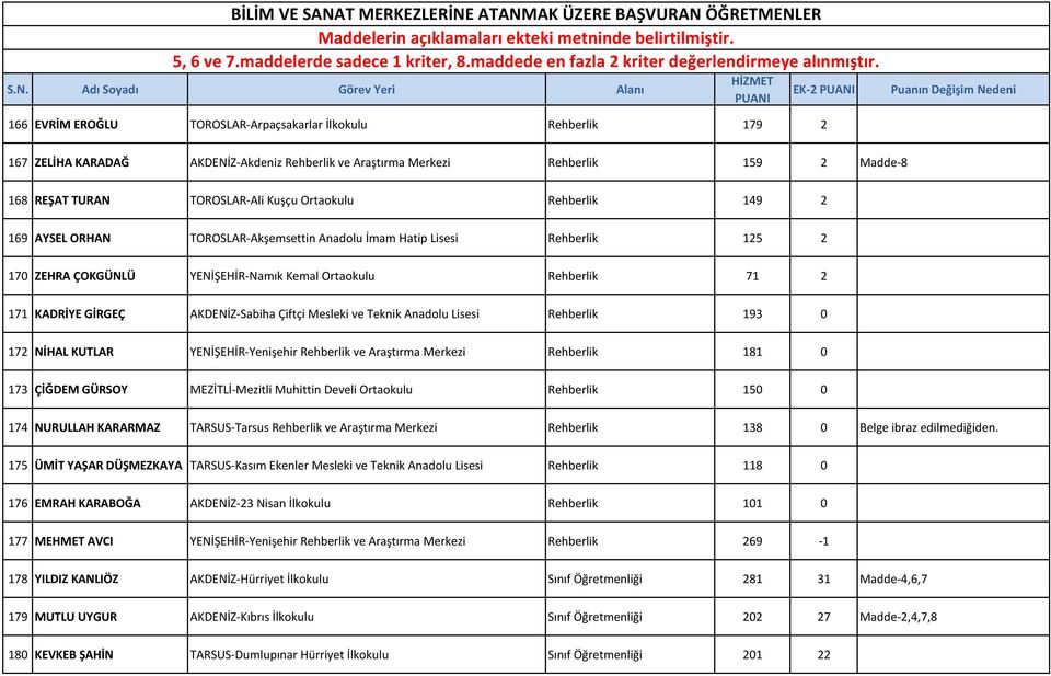 AKDENİZ-Sabiha Çiftçi Mesleki ve Teknik Anadolu Lisesi Rehberlik 193 0 172 NİHAL KUTLAR YENİŞEHİR-Yenişehir Rehberlik ve Araştırma Merkezi Rehberlik 181 0 173 ÇİĞDEM GÜRSOY MEZİTLİ-Mezitli Muhittin