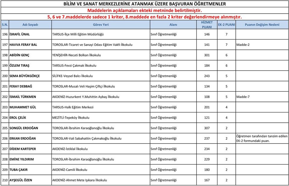 Öğretmenliği 243 5 201 FERAY DEBBAĞ TOROSLAR-Musalı Veli Haşim Çiftçi İlkokulu Sınıf Öğretmenliği 134 5 202 İSMAİL TÜRKMEN AKDENİZ-Huzurkent Y.