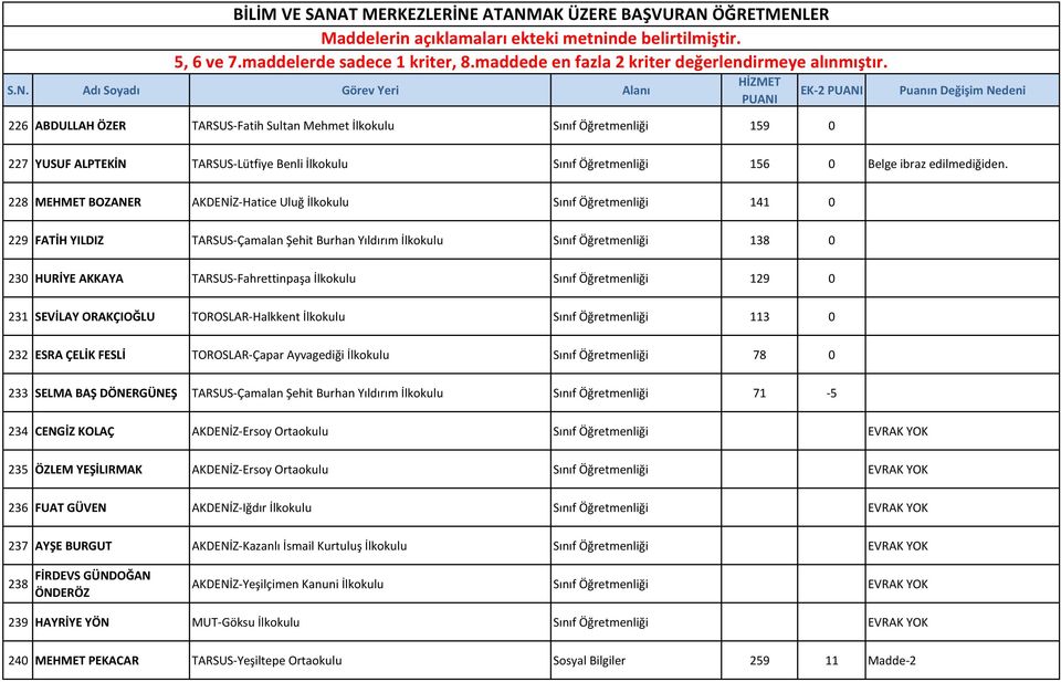 İlkokulu Sınıf Öğretmenliği 129 0 231 SEVİLAY ORAKÇIOĞLU TOROSLAR-Halkkent İlkokulu Sınıf Öğretmenliği 113 0 232 ESRA ÇELİK FESLİ TOROSLAR-Çapar Ayvagediği İlkokulu Sınıf Öğretmenliği 78 0 233 SELMA