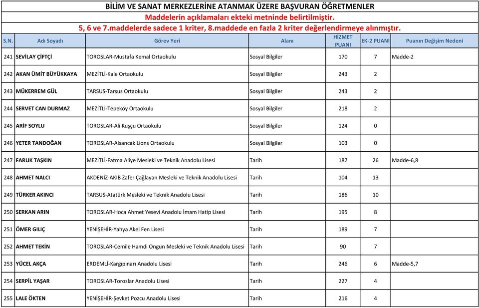 Lions Ortaokulu Sosyal Bilgiler 103 0 247 FARUK TAŞKIN MEZİTLİ-Fatma Aliye Mesleki ve Teknik Anadolu Lisesi Tarih 187 26 Madde-6,8 248 AHMET NALCI AKDENİZ-AKİB Zafer Çağlayan Mesleki ve Teknik