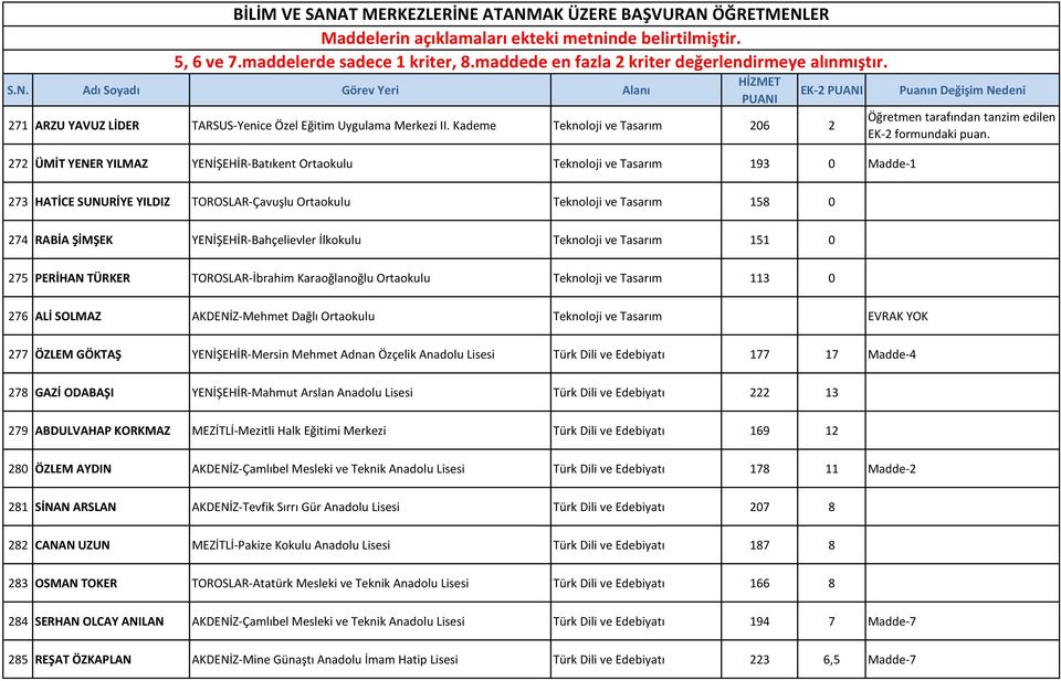 158 0 274 RABİA ŞİMŞEK YENİŞEHİR-Bahçelievler İlkokulu Teknoloji ve Tasarım 151 0 275 PERİHAN TÜRKER TOROSLAR-İbrahim Karaoğlanoğlu Ortaokulu Teknoloji ve Tasarım 113 0 276 ALİ SOLMAZ AKDENİZ-Mehmet