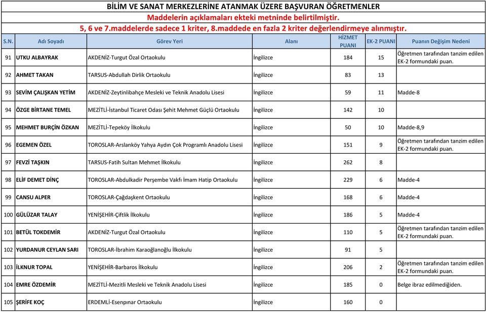 10 Madde-8,9 96 EGEMEN ÖZEL TOROSLAR-Arslanköy Yahya Aydın Çok Programlı Anadolu Lisesi İngilizce 151 9 97 FEVZİ TAŞKIN TARSUS-Fatih Sultan Mehmet İlkokulu İngilizce 262 8 98 ELİF DEMET DİNÇ