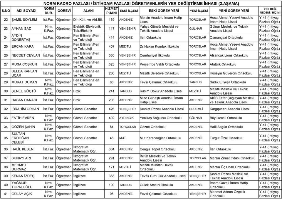 /Elektrik Teknik 24 AYDIN DÖNERTAŞ 414 İleri Osmangazi 25 ERCAN KARA Hoca Ahmet Yesevi Anadolu 407 MEZİTLİ Dr.