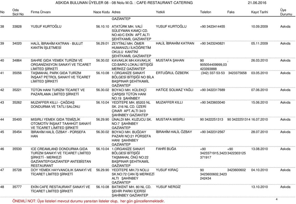 KAVAKLIK MUSTAFA ŞAHAN 90, 26.03.2010 Askıda ORGANİZASYON SANAYİ VE TİCARET CD.BARO LOKALİ BİTİŞİĞİ MERKEZ 905054409999,03 423393888 41 35056 TAŞMAHAL PARK GIDA TURİZM 56.10.08 1.