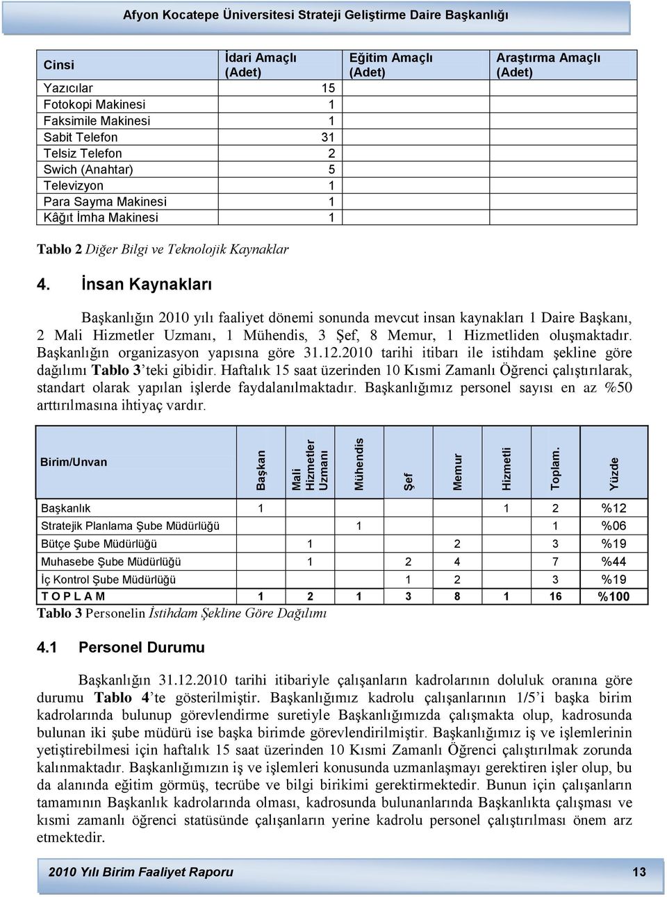 (Anahtar) 5 Televizyon 1 Para Sayma Makinesi 1 Kâğıt Ġmha Makinesi 1 Tablo 2 Diğer Bilgi ve Teknolojik Kaynaklar 4.