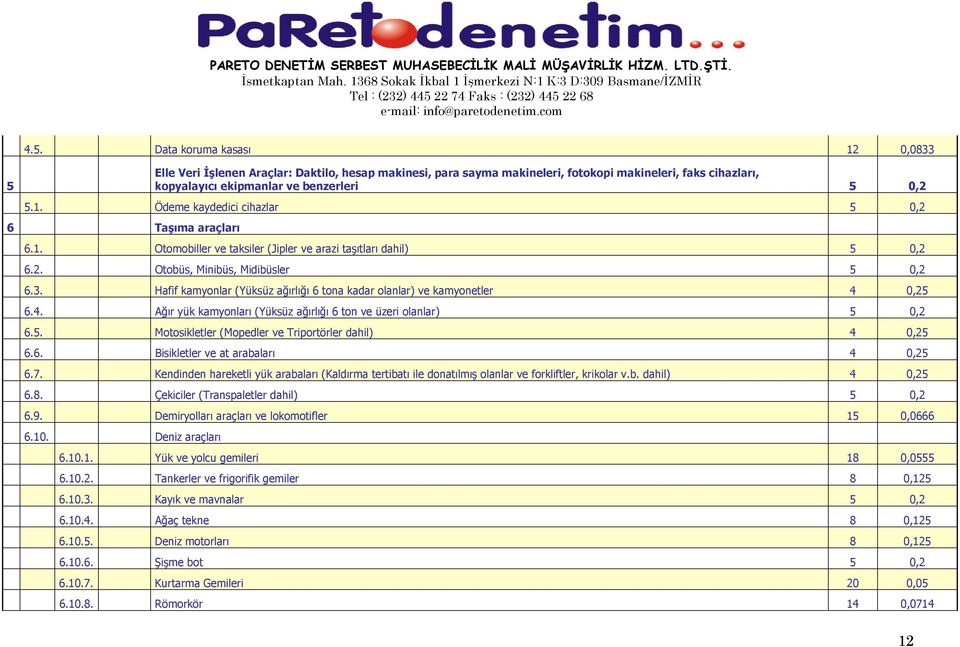 0,25 6.4. Ağır yük kamyonları (Yüksüz ağırlığı 6 ton ve üzeri olanlar) 5 0,2 6.5. Motosikletler (Mopedler ve Triportörler dahil) 4 0,25 6.6. Bisikletler ve at arabaları 4 0,25 6.7.