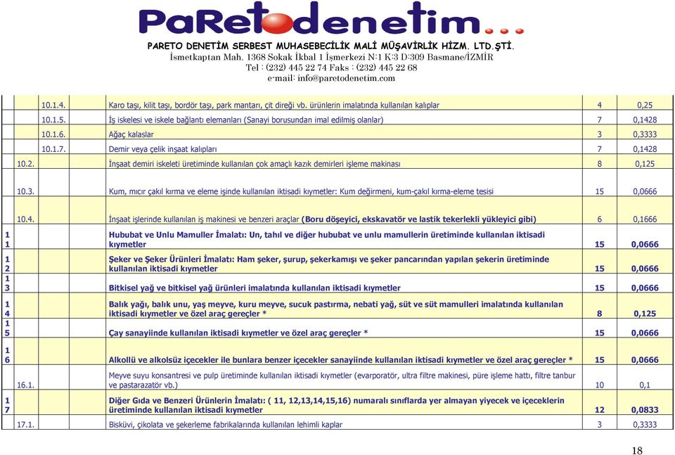 3. Kum, mıcır çakıl kırma ve eleme işinde kullanılan iktisadi kıymetler: Kum değirmeni, kum-çakıl kırma-eleme tesisi 15 0,0666 1 1 10.4.