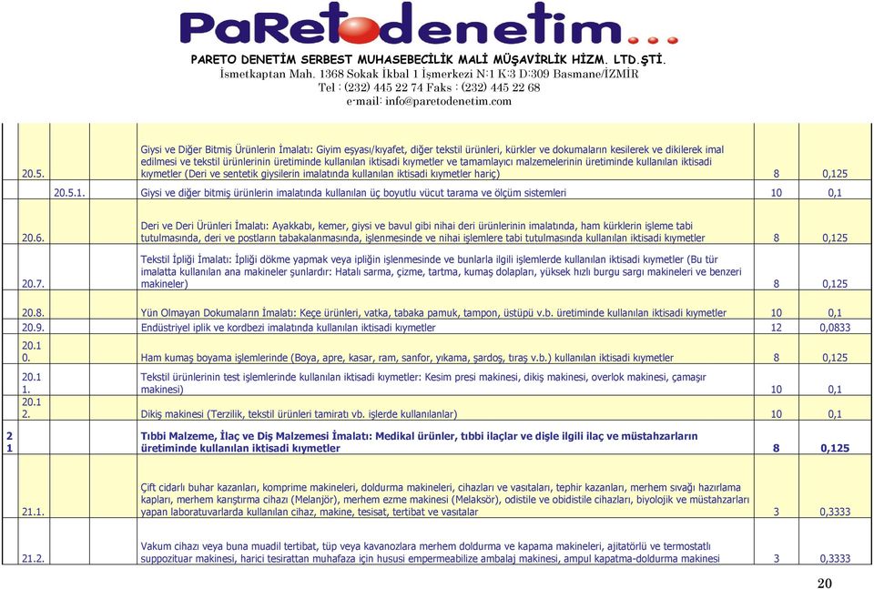 5 20.5.1. Giysi ve diğer bitmiş ürünlerin imalatında kullanılan üç boyutlu vücut tarama ve ölçüm sistemleri 10 0,1 20.6. 20.7.