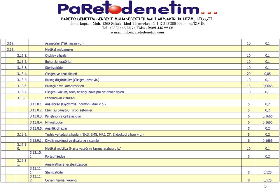 Oksijen, vakum, azot, basınçlı hava priz ve abone fişleri 10 0,1 3.13.8. Laboratuvar cihazları 3.13.8.1. Analizorlar (Biyokimya, hormon, idrar v.b.) 5 0,2 3.13.8.2. Etüv, su banyosu, ısıtıcı sistemler 5 0,2 3.