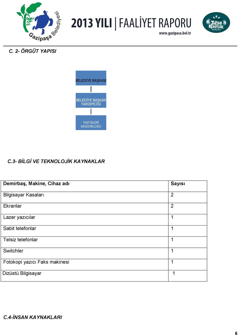 3- BİLGİ VE TEKNOLOJİK KAYNAKLAR Demirbaş, Makine, Cihaz adı Sayısı Bilgisayar