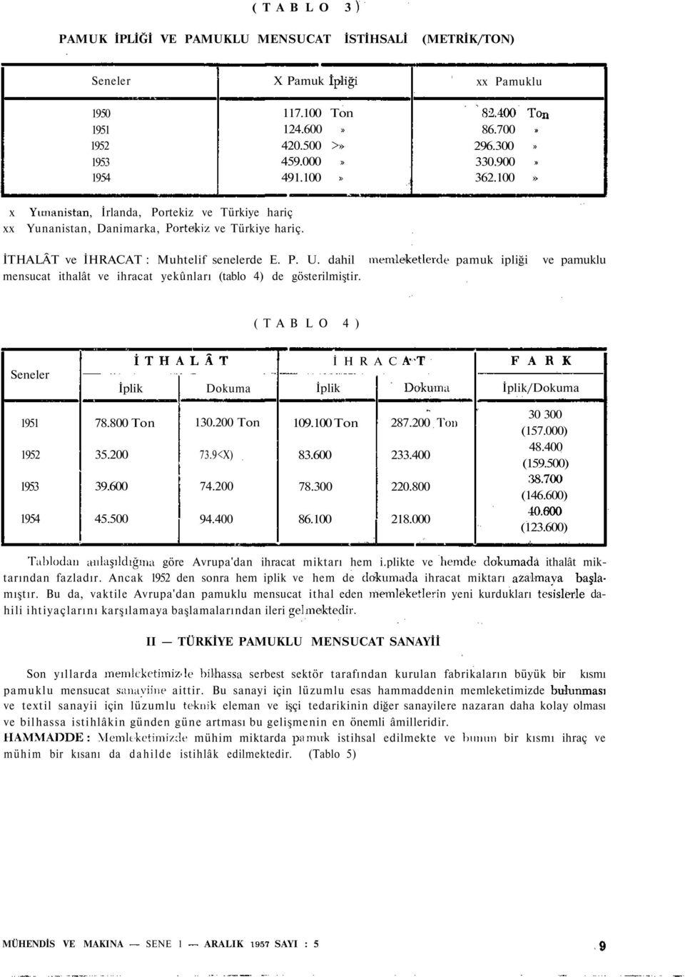 dahil memleketlerde pamuk ipliği ve pamuklu mensucat ithalât ve ihracat yekûnları (tablo 4) de gösterilmiştir. ( T A B L O 4 ) Seneler 1951 1952 1953 1954 İTHALÂT İplik Dokuma 78.800 Ton 130.