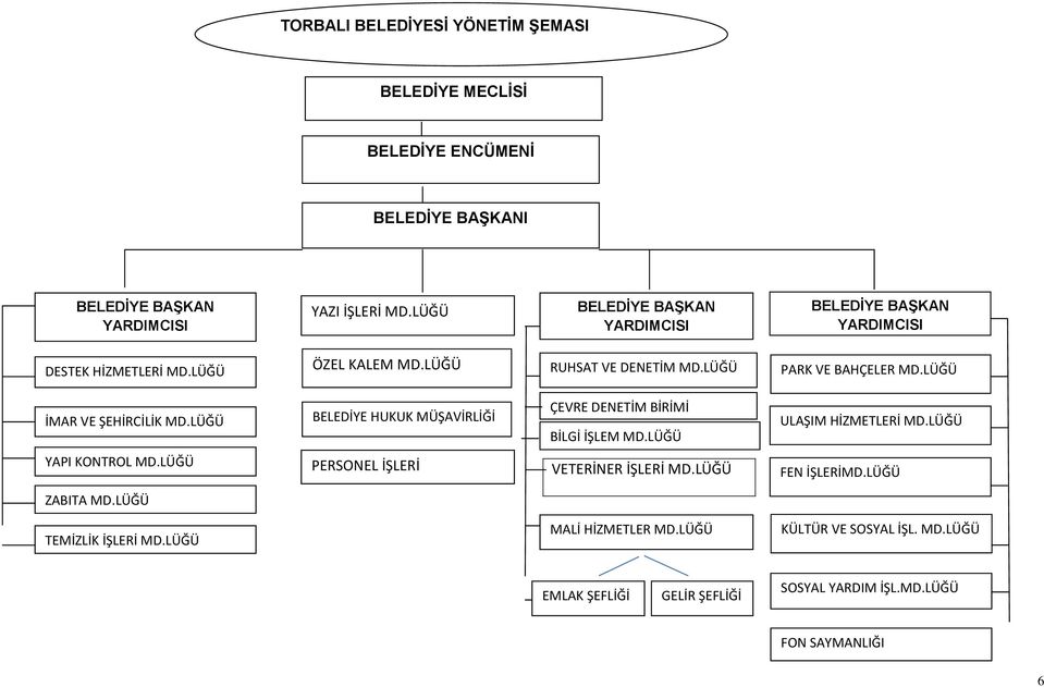 LÜĞÜ İMAR VE ŞEHİRCİLİK MD.LÜĞÜ BELEDİYE HUKUK MÜŞAVİRLİĞİ ÇEVRE DENETİM BİRİMİ BİLGİ İŞLEM MD.LÜĞÜ ULAŞIM HİZMETLERİ MD.LÜĞÜ YAPI KONTROL MD.