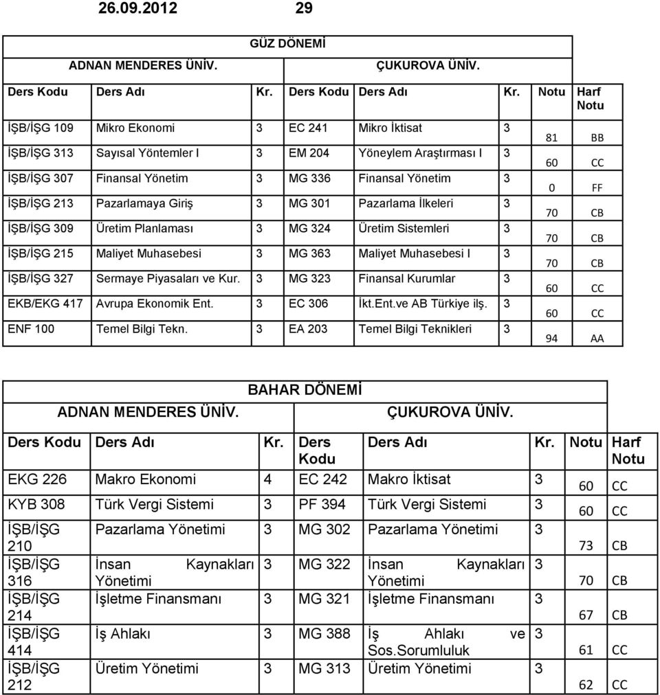 Notu Harf Notu İŞB/İŞG 109 Mikro Ekonomi 3 EC 241 Mikro İktisat 3 İŞB/İŞG 313 Sayısal Yöntemler I 3 EM 204 Yöneylem Araştırması I 3 İŞB/İŞG 307 Finansal Yönetim 3 MG 336 Finansal Yönetim 3 İŞB/İŞG
