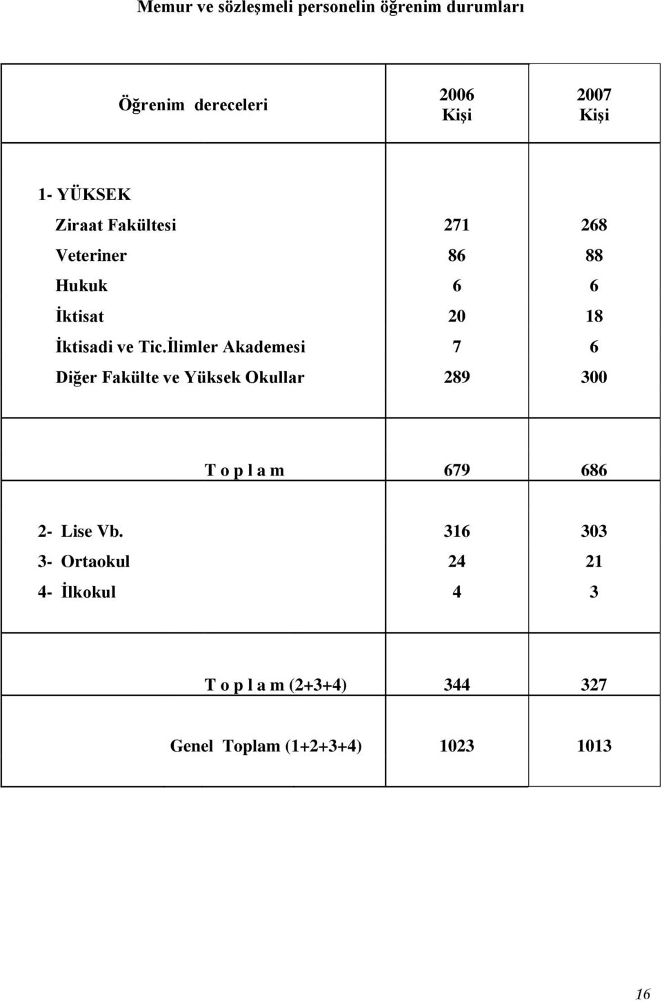 İlimler Akademesi 7 6 Diğer Fakülte ve Yüksek Okullar 289 300 T o p l a m 679 686 2- Lise Vb.