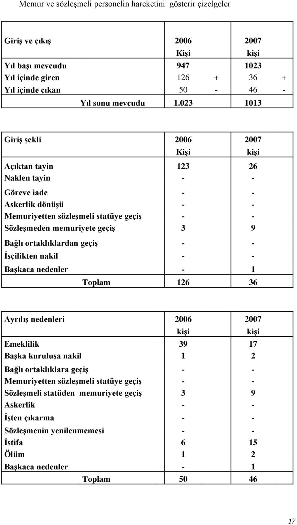 ortaklıklardan geçiş - - İşçilikten nakil - - Başkaca nedenler - 1 kişi Toplam 126 36 Ayrılış nedenleri 2006 2007 kişi Emeklilik 39 17 Başka kuruluşa nakil 1 2 Bağlı ortaklıklara geçiş - -