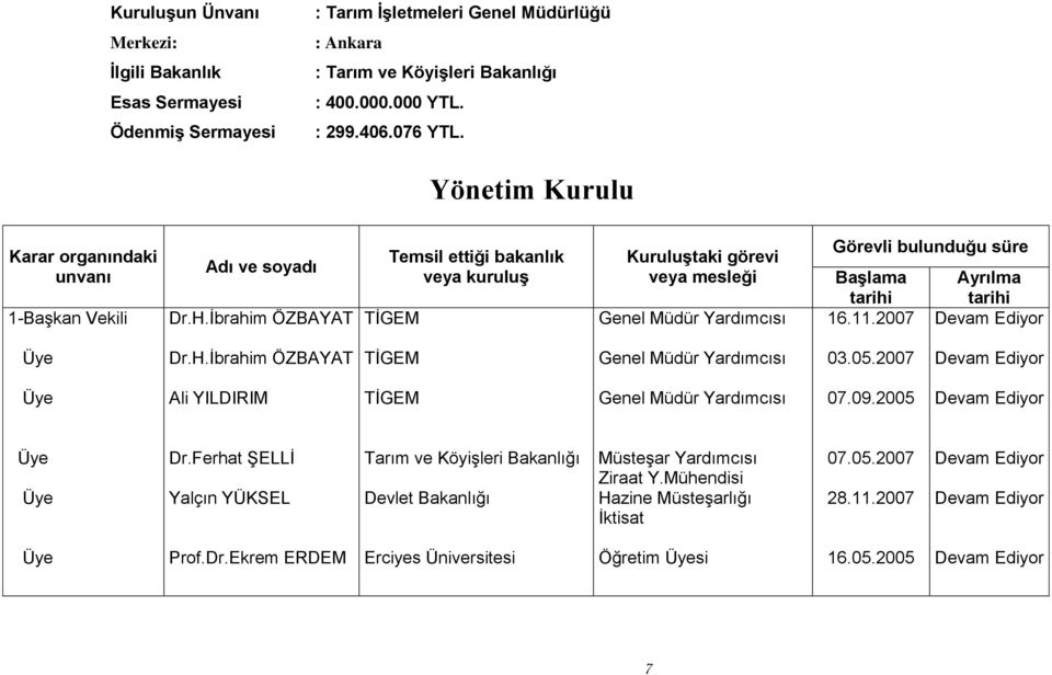 İbrahim ÖZBAYAT Temsil ettiği bakanlık veya kuruluş TİGEM Kuruluştaki görevi veya mesleği Genel Müdür Yardımcısı Görevli bulunduğu süre Başlama Ayrılma tarihi tarihi 16.11.2007 Devam Ediyor Üye Dr.H.