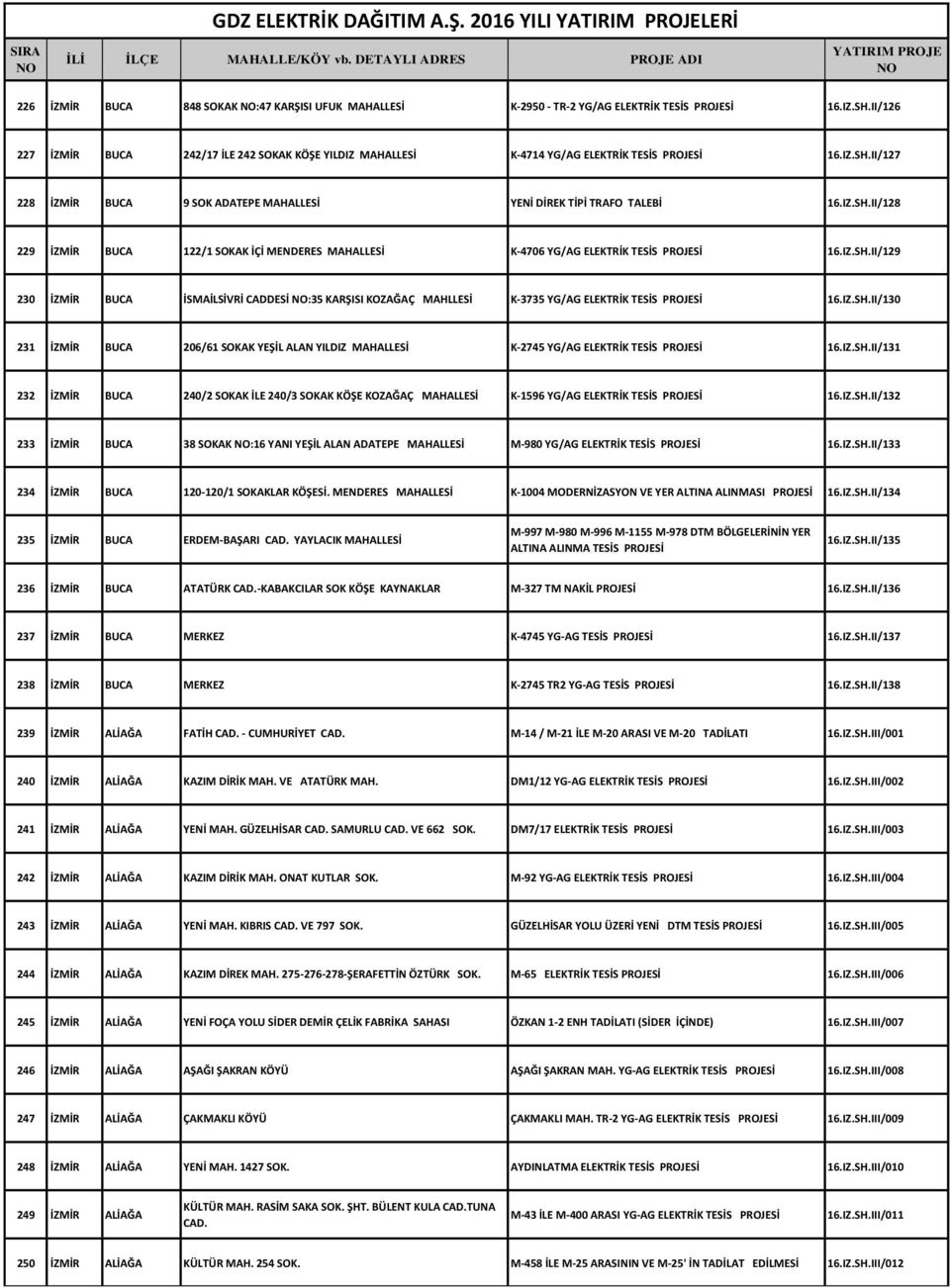 IZ.SH.II/129 230 İZMİR BUCA İSMAİLSİVRİ CADDESİ :35 KARŞISI KOZAĞAÇ MAHLLESİ K-3735 YG/AG ELEKTRİK TESİS 16.IZ.SH.II/130 231 İZMİR BUCA 206/61 SOKAK YEŞİL ALAN YILDIZ MAHALLESİ K-2745 YG/AG ELEKTRİK TESİS 16.