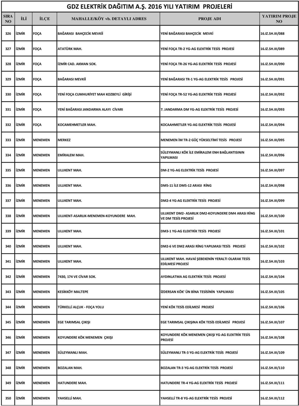 IZ.SH.III/092 331 İZMİR FOÇA YENİ BAĞARASI JANDARMA ALAYI CİVARI 7. JANDARMA DM YG-AG ELEKTRİK TESİS 16.IZ.SH.III/093 332 İZMİR FOÇA KOCAMEHMETLER MAH. KOCAAHMETLER YG-AG ELEKTRİK TESİS 16.IZ.SH.III/094 333 İZMİR MENEMEN MERKEZ MENEMEN İM TR-2 GÜÇ YÜKSELTİMİ TESİS 16.