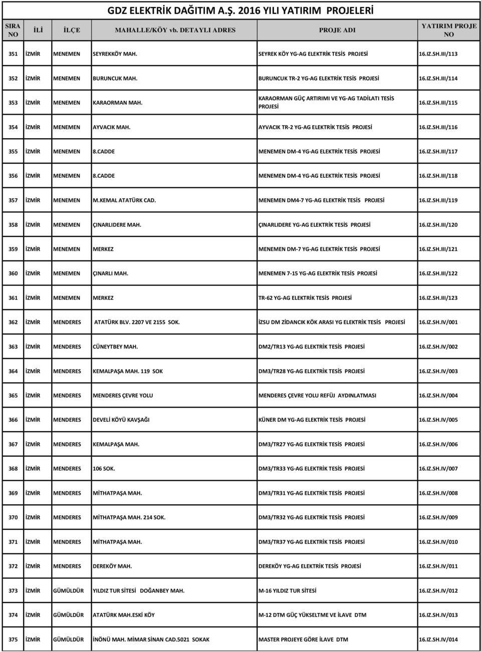 CADDE MENEMEN DM-4 YG-AG ELEKTRİK TESİS 16.IZ.SH.III/117 356 İZMİR MENEMEN 8.CADDE MENEMEN DM-4 YG-AG ELEKTRİK TESİS 16.IZ.SH.III/118 357 İZMİR MENEMEN M.KEMAL ATATÜRK CAD.