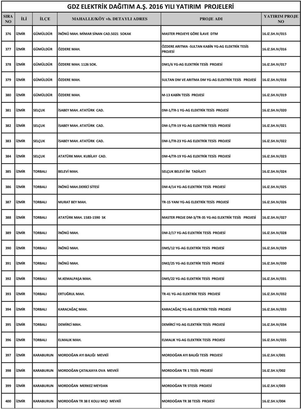 SULTAN DM VE ARITMA DM YG-AG ELEKTRİK TESİS 16.IZ.SH.IV/018 380 İZMİR GÜMÜLDÜR ÖZDERE MAH. M-13 KABİN TESİS 16.IZ.SH.IV/019 381 İZMİR SELÇUK İSABEY MAH. ATATÜRK CAD. DM-1/TR-1 YG-AG ELEKTRİK TESİS 16.
