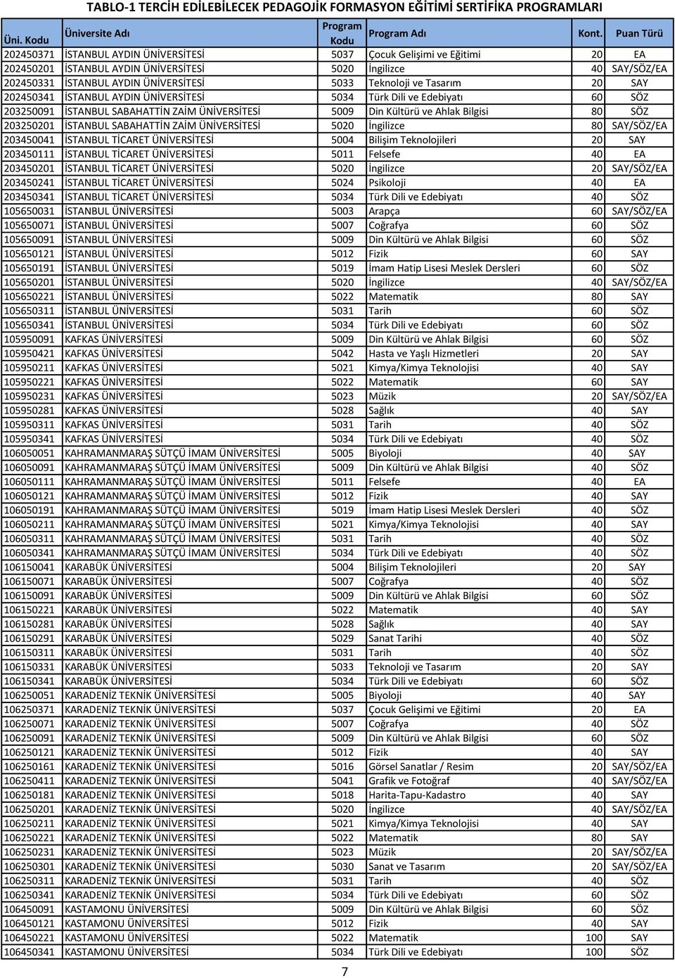 Teknoloji ve Tasarım 20 SAY 202450341 İSTANBUL AYDIN ÜNİVERSİTESİ 5034 Türk Dili ve Edebiyatı 60 SÖZ 203250091 İSTANBUL SABAHATTİN ZAİM ÜNİVERSİTESİ 5009 Din Kültürü ve Ahlak Bilgisi 80 SÖZ 203250201