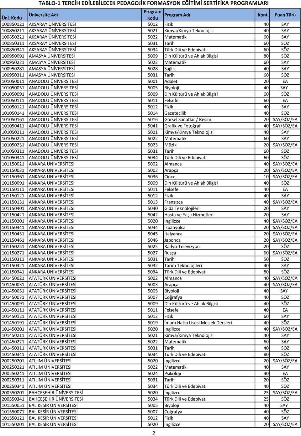 ÜNİVERSİTESİ 5031 Tarih 60 SÖZ 100850341 AKSARAY ÜNİVERSİTESİ 5034 Türk Dili ve Edebiyatı 60 SÖZ 100950091 AMASYA ÜNİVERSİTESİ 5009 Din Kültürü ve Ahlak Bilgisi 80 SÖZ 100950221 AMASYA ÜNİVERSİTESİ