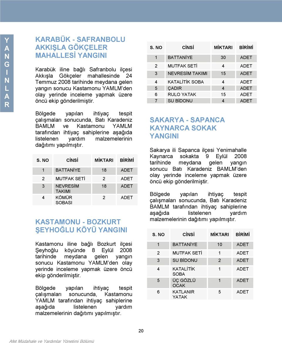 Bölgede yapılan ihtiyaç tespit çalışmaları sonucunda, Batı Karadeniz BMM ve Kastamonu YMM tarafından ihtiyaç sahiplerine aşağıda listelenen yardım malzemelerinin dağıtımı yapılmıştır. S.