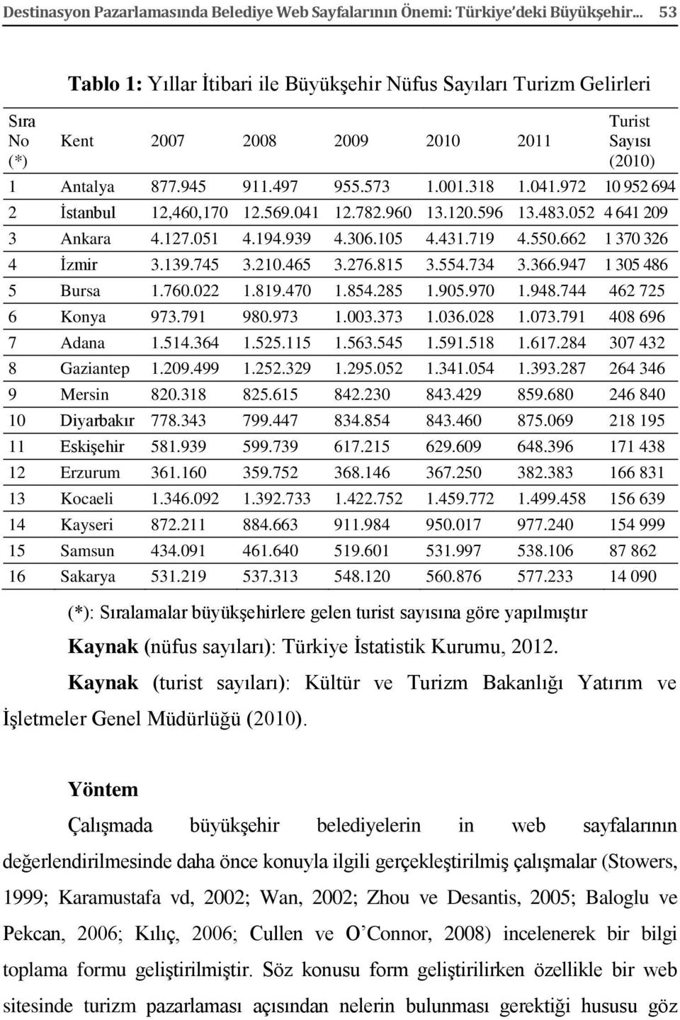 972 10 952 694 2 İstanbul 12,460,170 12.569.041 12.782.960 13.120.596 13.483.052 4 641 209 3 Ankara 4.127.051 4.194.939 4.306.105 4.431.719 4.550.662 1 370 326 4 İzmir 3.139.745 3.210.465 3.276.815 3.