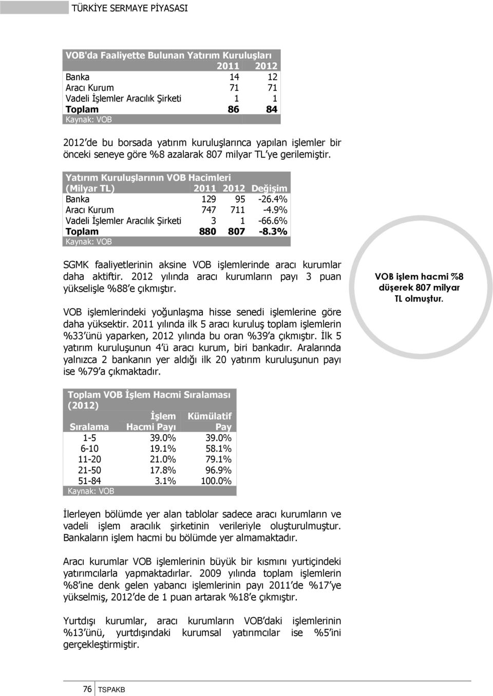 9% Vadeli İşlemler Aracılık Şirketi 3 1-66.6% Toplam 880 807-8.3% Kaynak: VOB SGMK faaliyetlerinin aksine VOB işlemlerinde aracı kurumlar daha aktiftir.